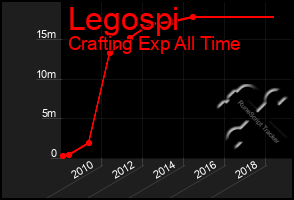 Total Graph of Legospi