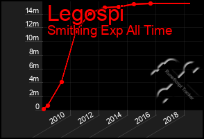 Total Graph of Legospi