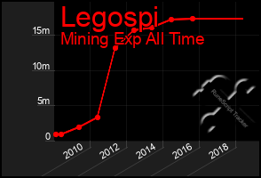 Total Graph of Legospi