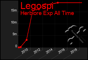 Total Graph of Legospi