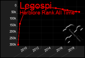 Total Graph of Legospi