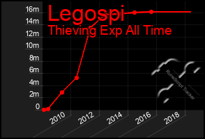 Total Graph of Legospi