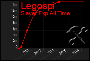 Total Graph of Legospi