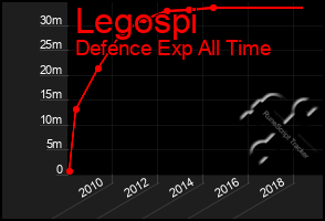 Total Graph of Legospi