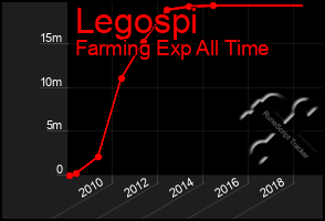 Total Graph of Legospi