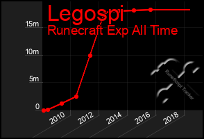 Total Graph of Legospi