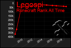 Total Graph of Legospi