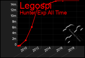 Total Graph of Legospi