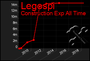Total Graph of Legospi