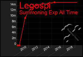 Total Graph of Legospi