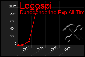 Total Graph of Legospi