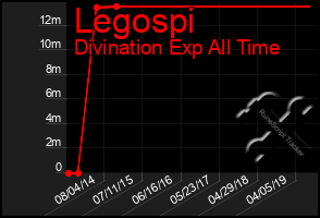 Total Graph of Legospi