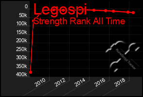 Total Graph of Legospi