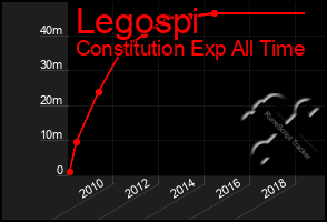 Total Graph of Legospi