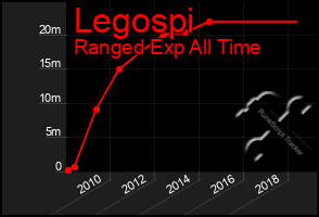 Total Graph of Legospi