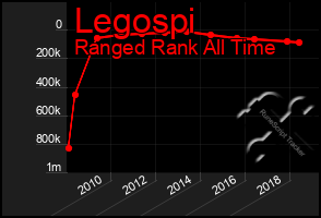 Total Graph of Legospi