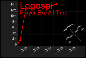 Total Graph of Legospi