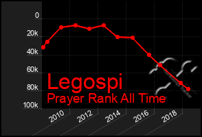 Total Graph of Legospi