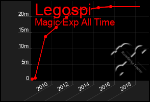 Total Graph of Legospi