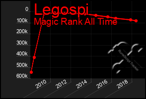 Total Graph of Legospi