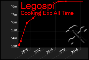 Total Graph of Legospi