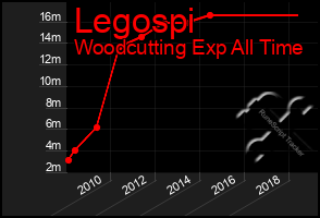 Total Graph of Legospi