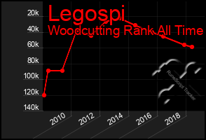 Total Graph of Legospi