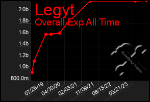 Total Graph of Legyt