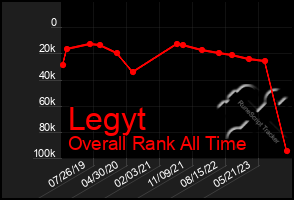 Total Graph of Legyt