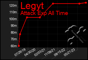 Total Graph of Legyt