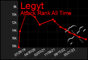 Total Graph of Legyt