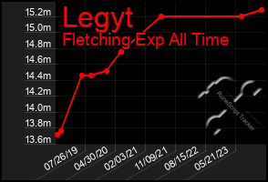 Total Graph of Legyt