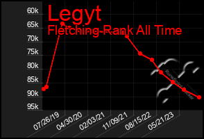 Total Graph of Legyt