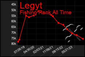 Total Graph of Legyt