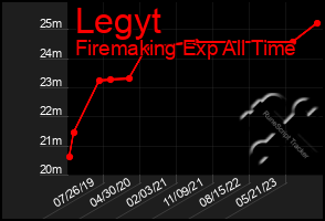 Total Graph of Legyt