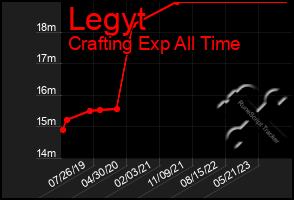 Total Graph of Legyt