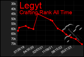 Total Graph of Legyt