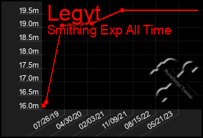 Total Graph of Legyt