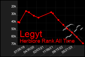 Total Graph of Legyt