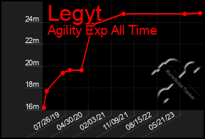 Total Graph of Legyt