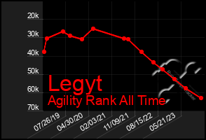 Total Graph of Legyt