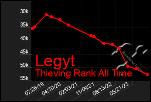Total Graph of Legyt