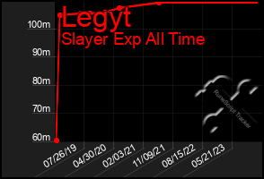 Total Graph of Legyt