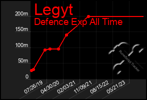 Total Graph of Legyt