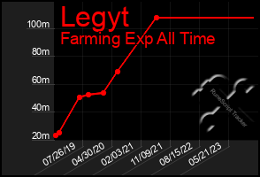 Total Graph of Legyt