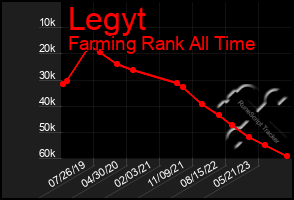 Total Graph of Legyt