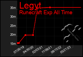 Total Graph of Legyt