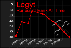 Total Graph of Legyt
