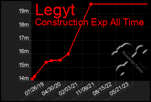 Total Graph of Legyt