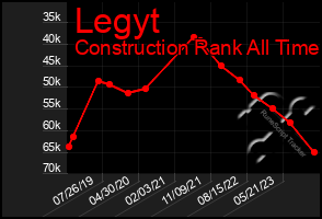 Total Graph of Legyt